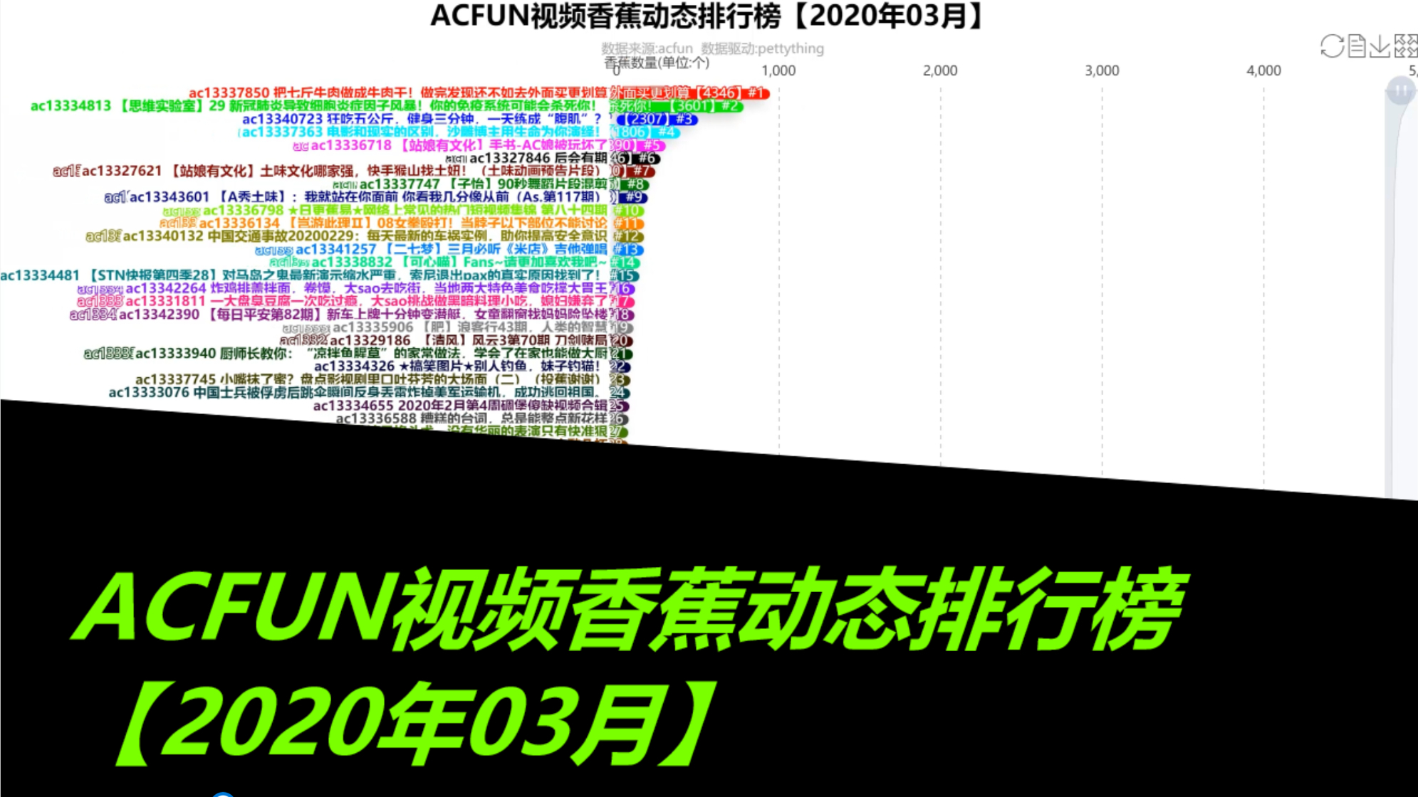ACFUN视频香蕉动态排行榜【2020年03月】